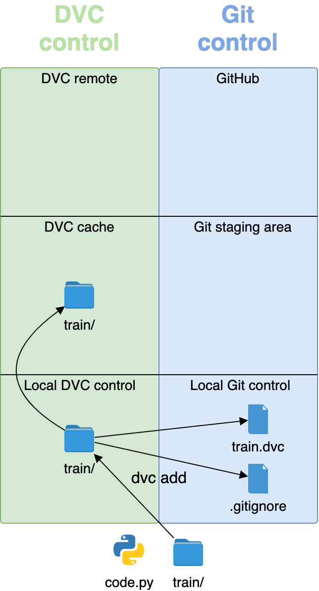 dvc add puts large files under DVC, and large files under Git control