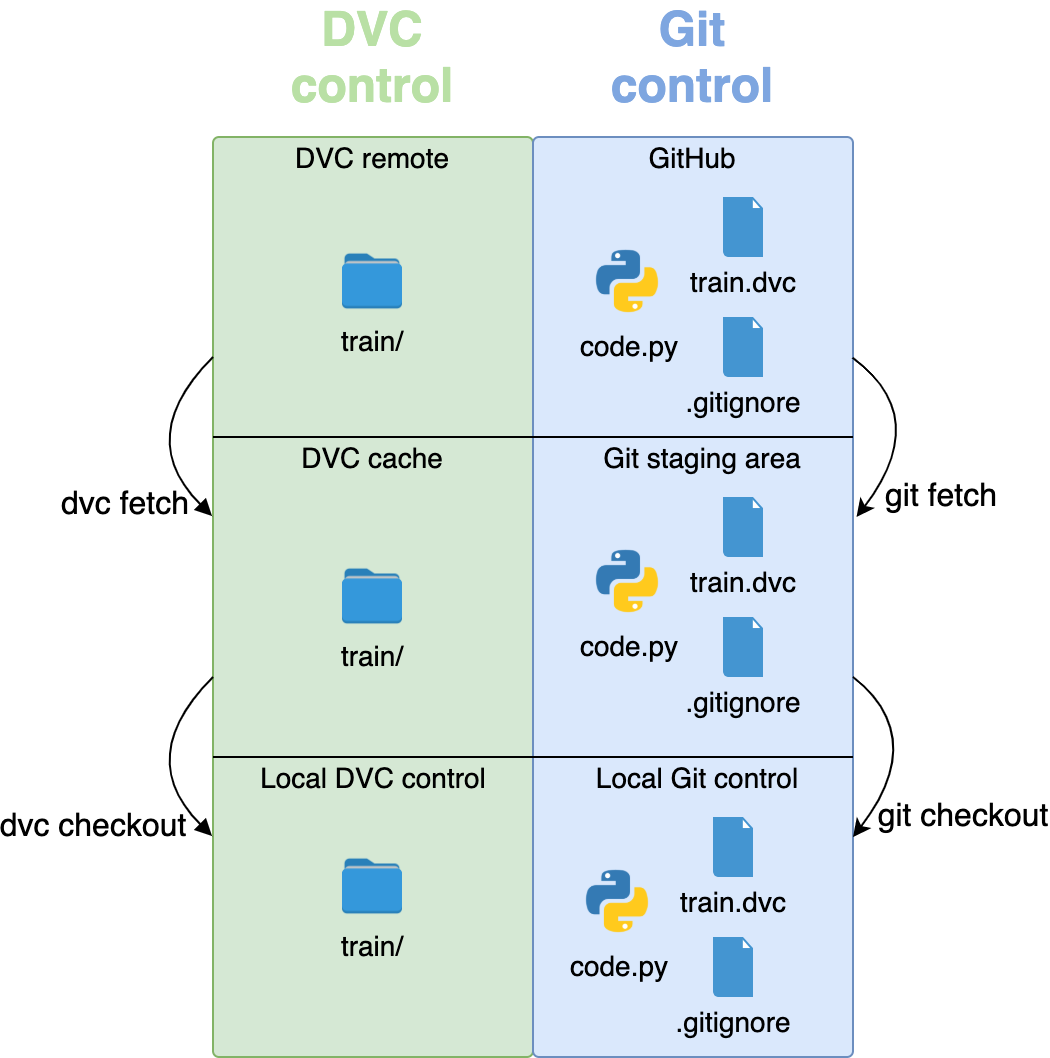 Both systems have fetch, checkout, and pull commands