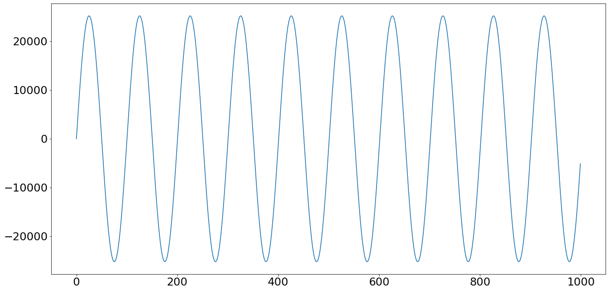 A 400Hz sine wave