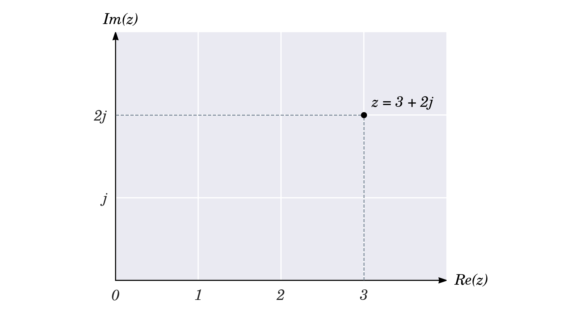 Complex Plane