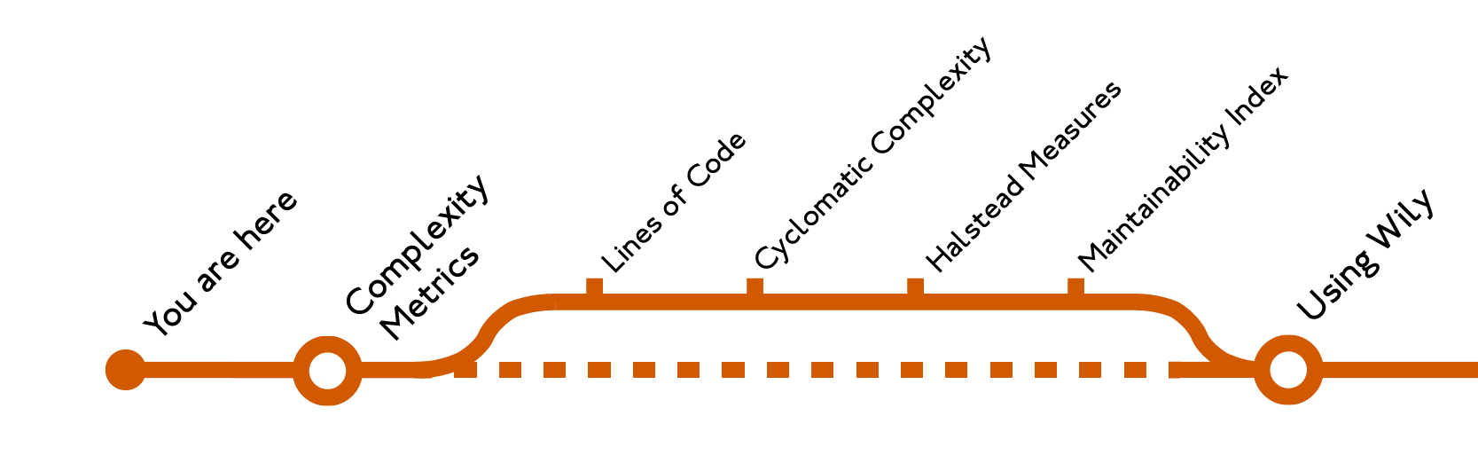 Code Complexity Metrics Table of Contents