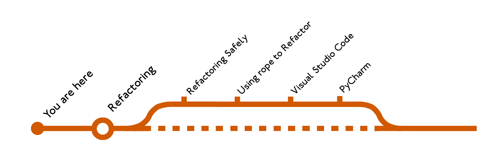 Refactoring Section Table of Contents