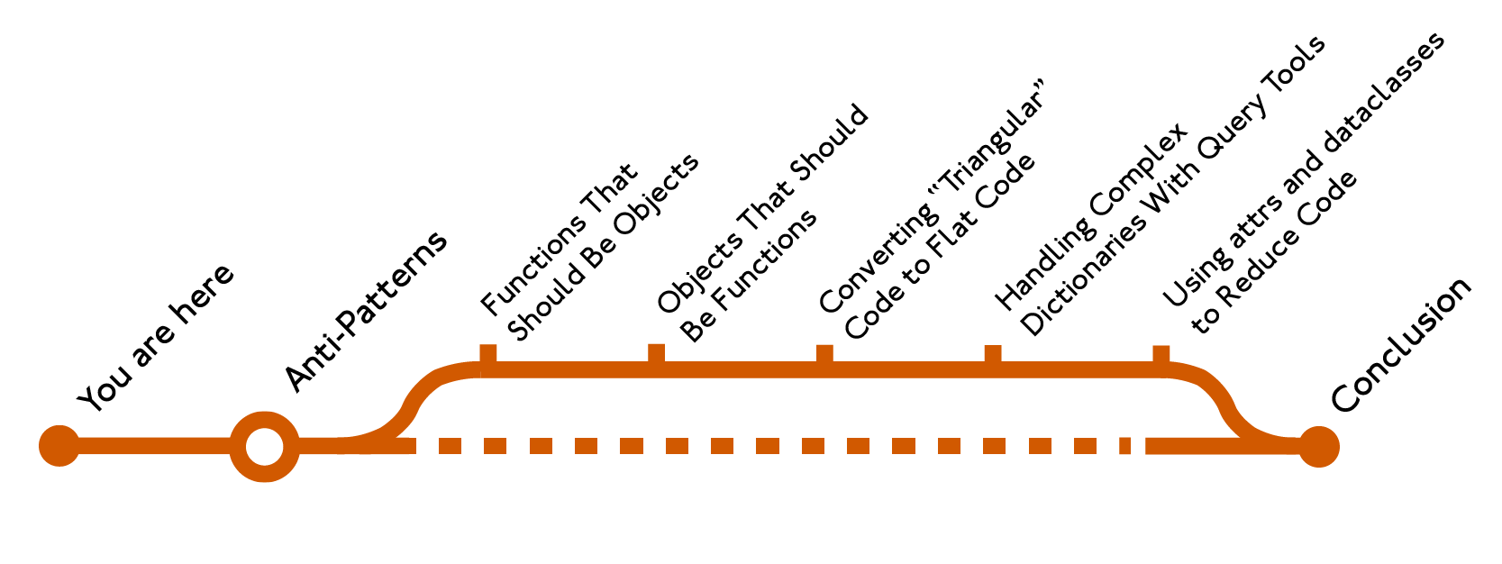 Anti-Patterns Table of Contents