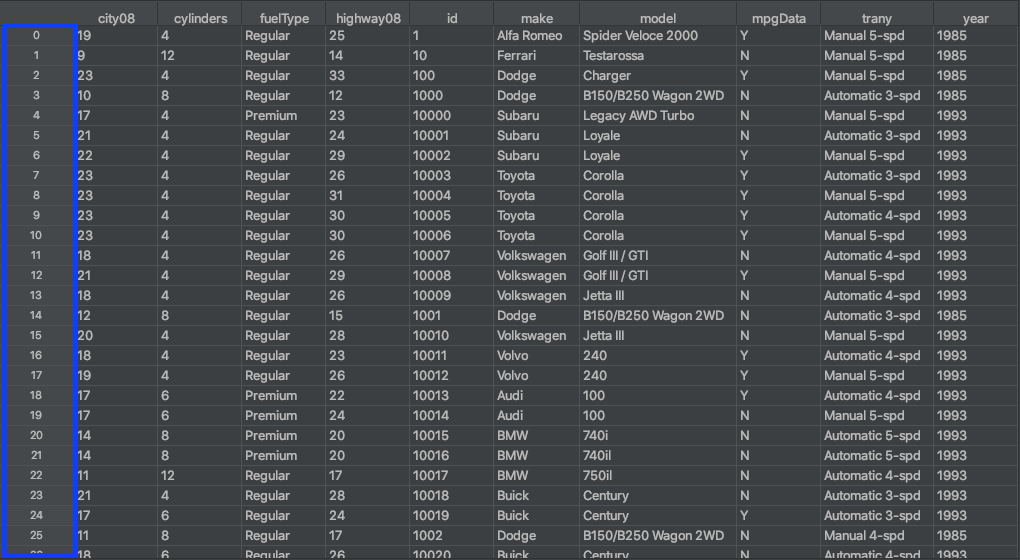 Pandas DataFrame Sorted by Row Index