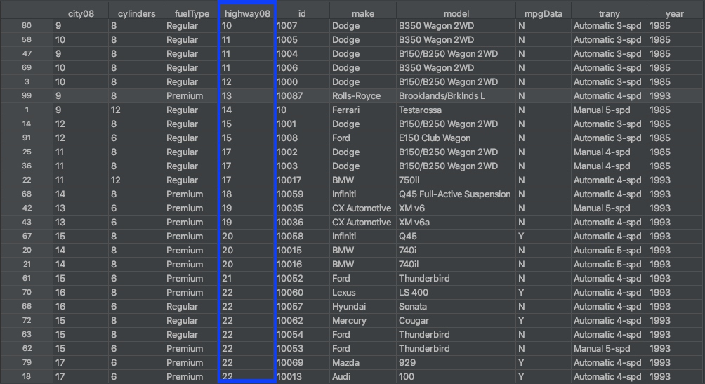 Pandas DataFrame Sorted by Column Values