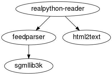A graph showing the dependencies of realpython-reader