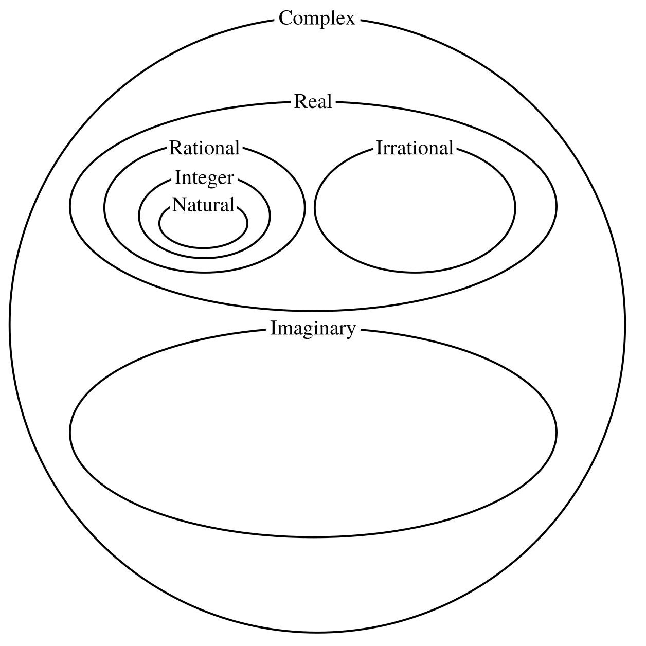 The Main Types of Numbers in Mathematics
