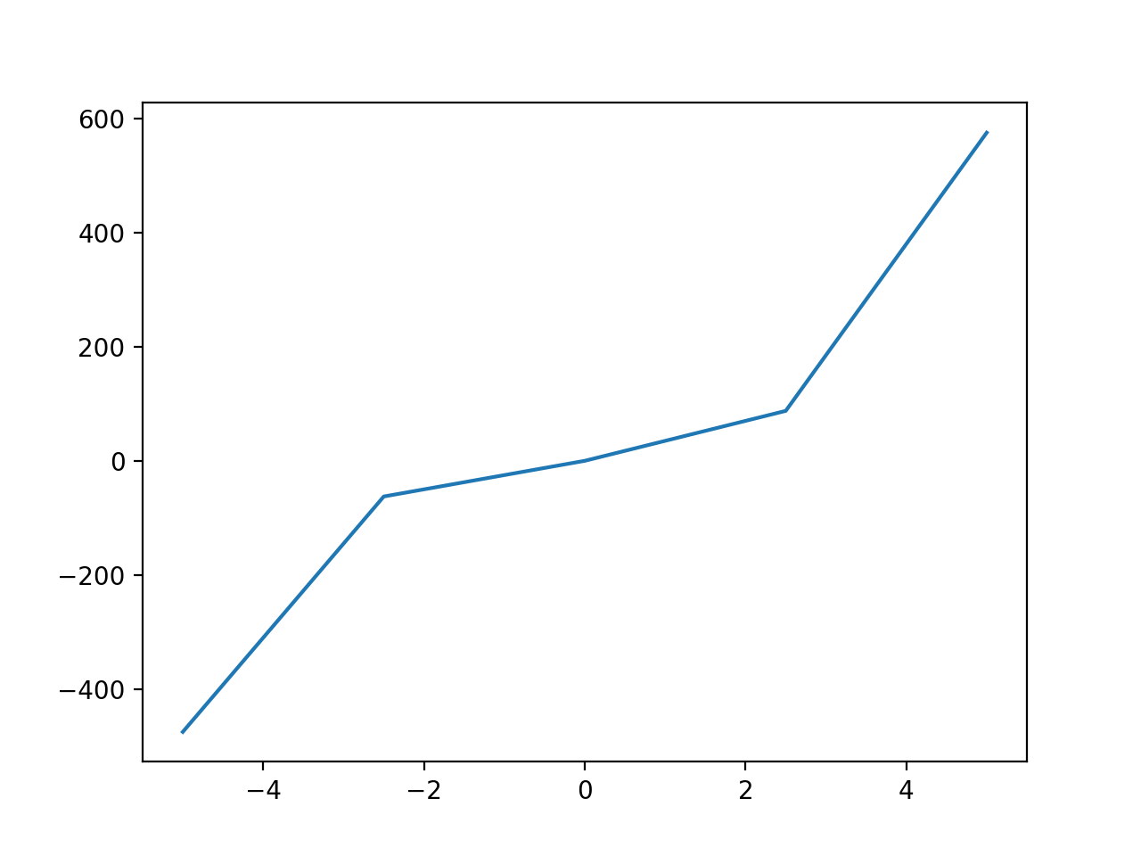Plot using np.linspace With Undersampling