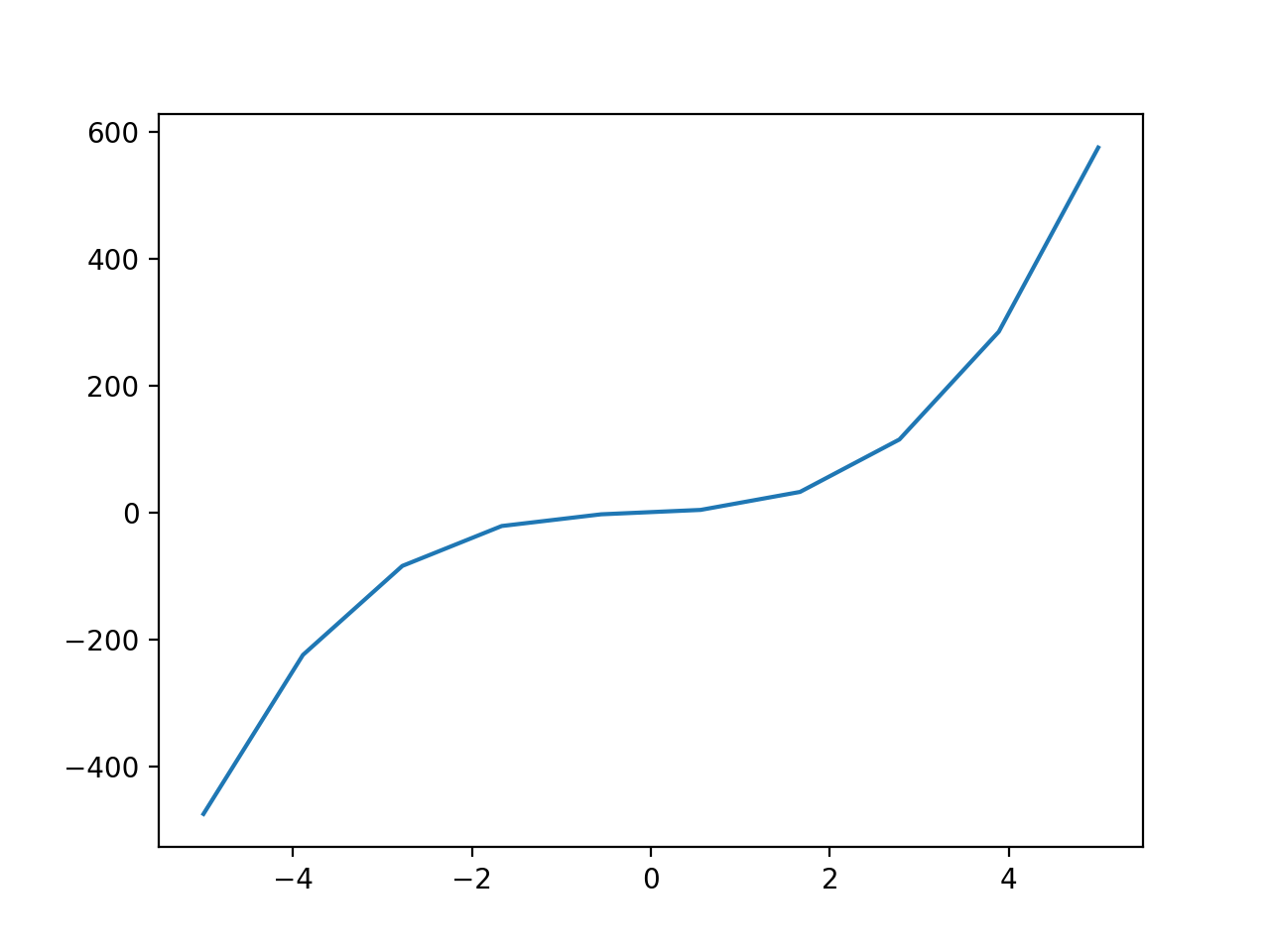 Plot using np.linspace With Slight Undersampling