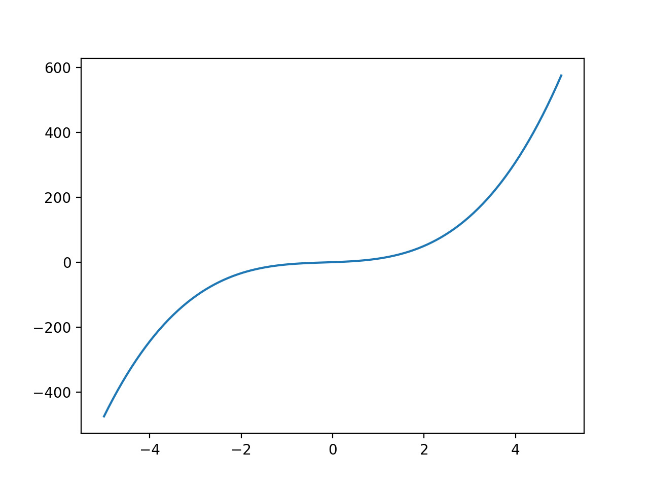 Plot using np.linspace With Correct Sampling