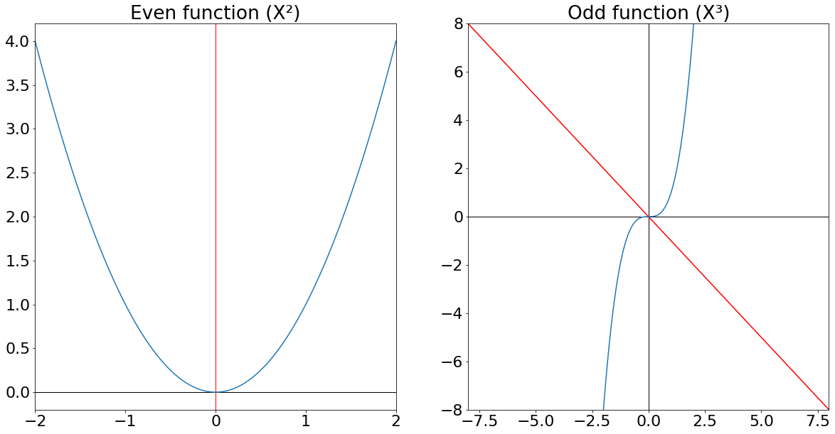 An example of even and odd functions
