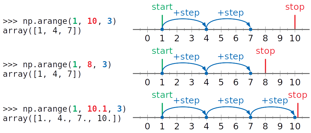 NumPy arange() in action