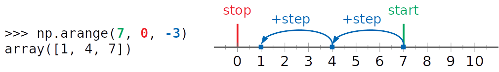 NumPy arange() in action