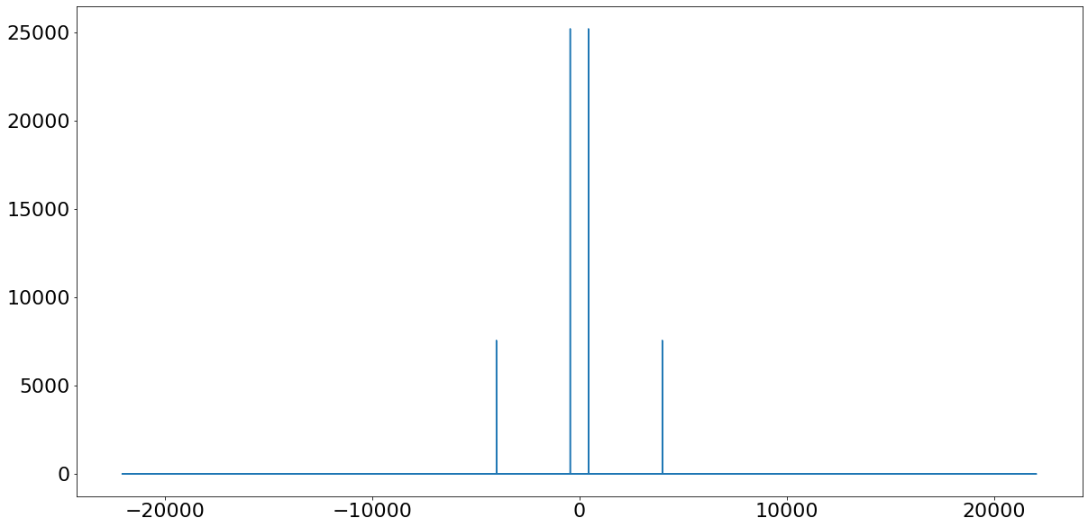 Frequency spectrum with spikes at 400 and 4000Hz