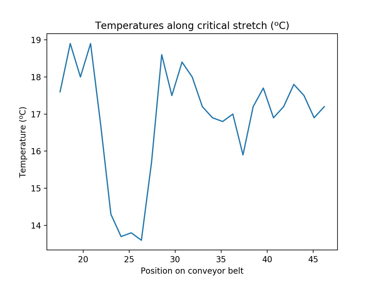 Plot of Food Belt Temperature with np.linspace