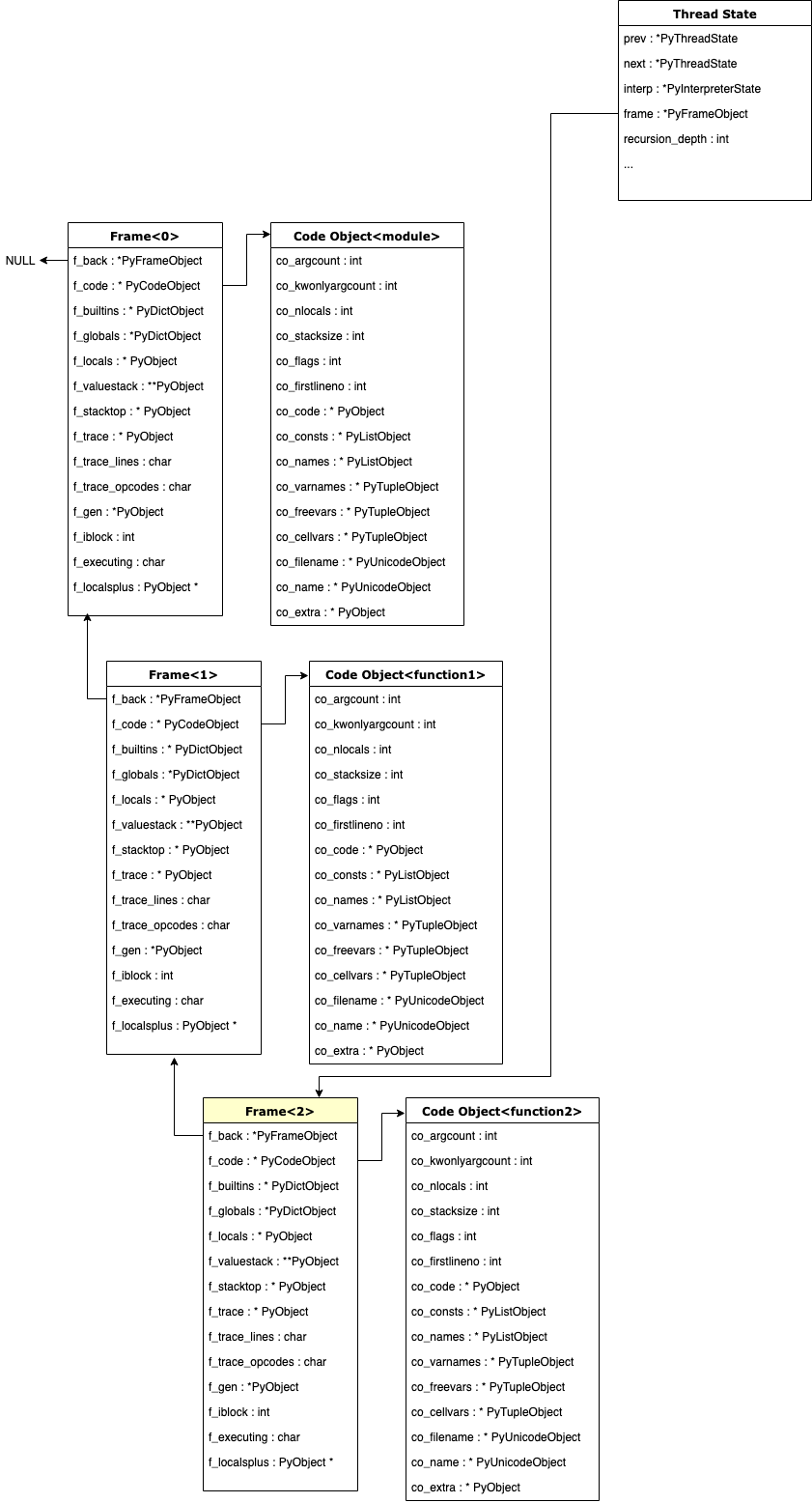 Example frame stack