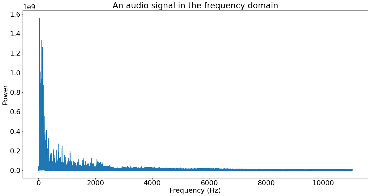 An audio signal in the frequency domain