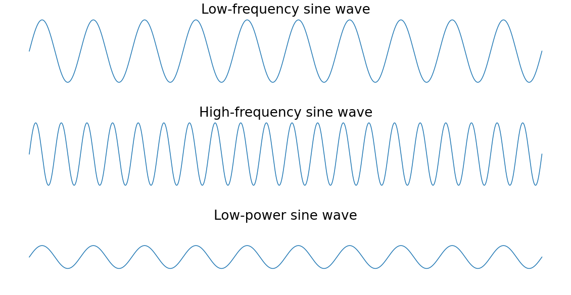 Low frequency, high frequency and low power sine waves