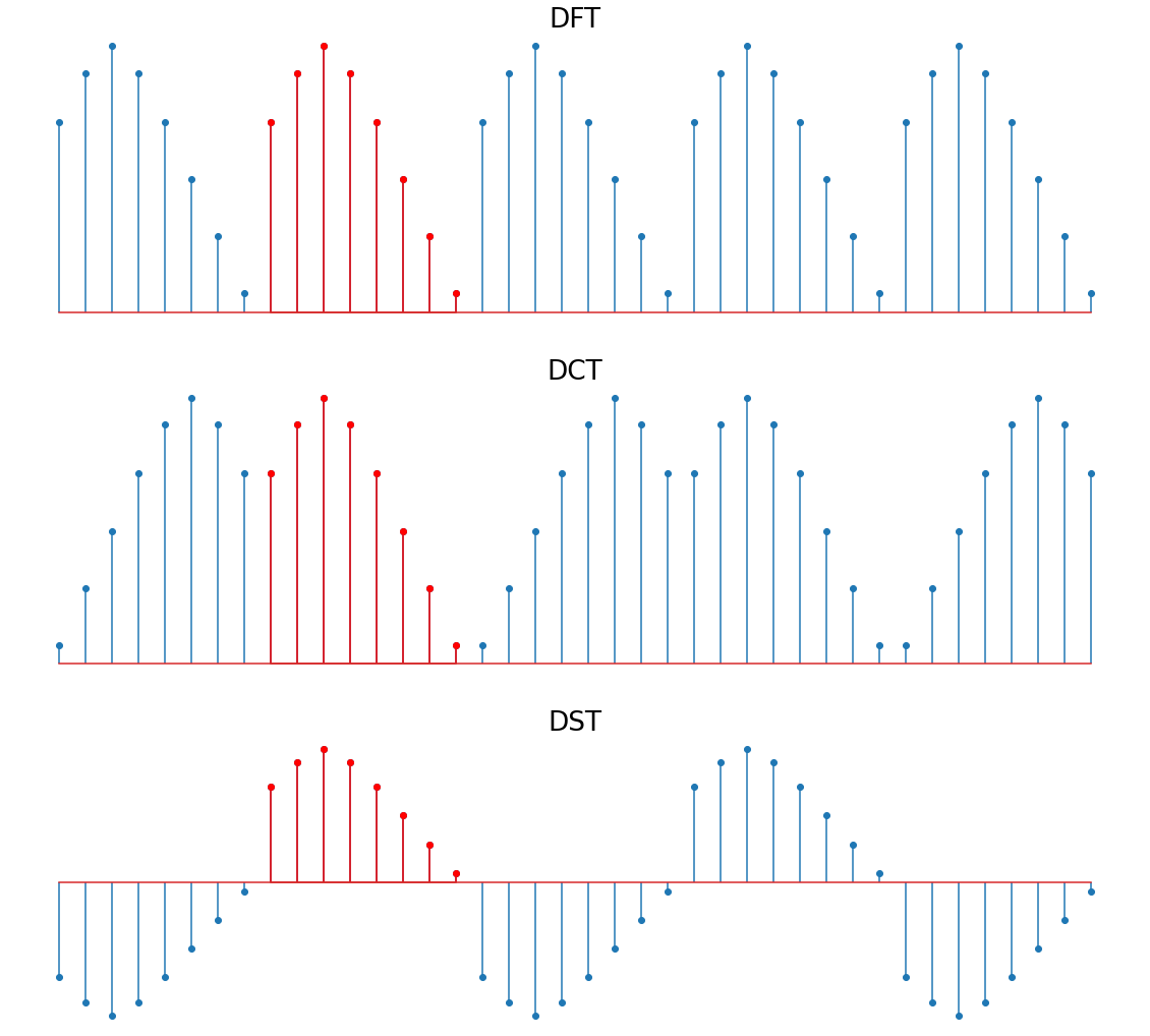 Diagram of how different discrete transforms extend functions