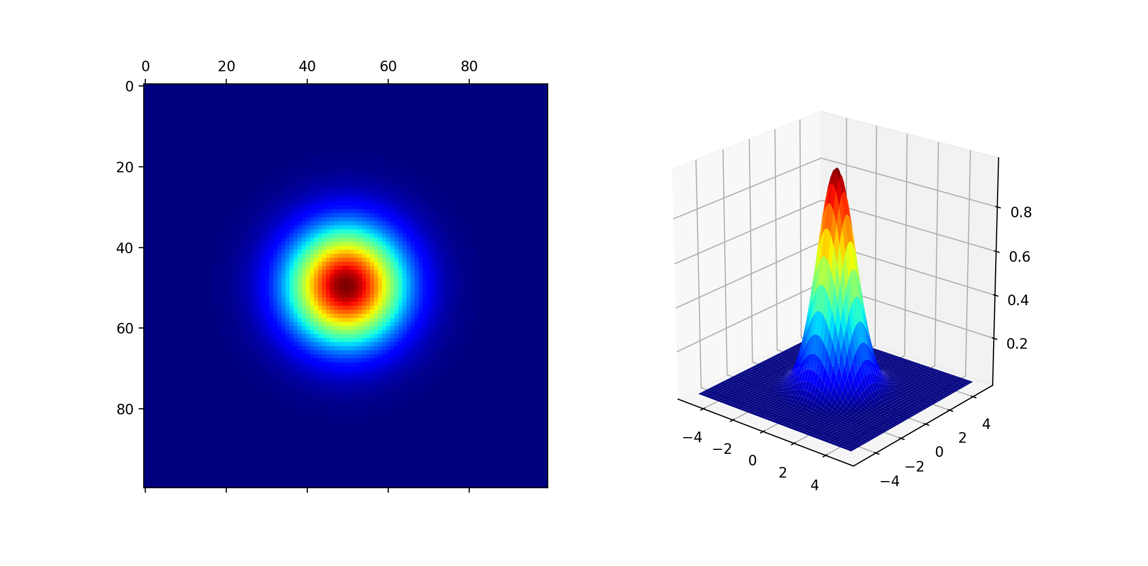 Plots of a 2D Gaussian Function