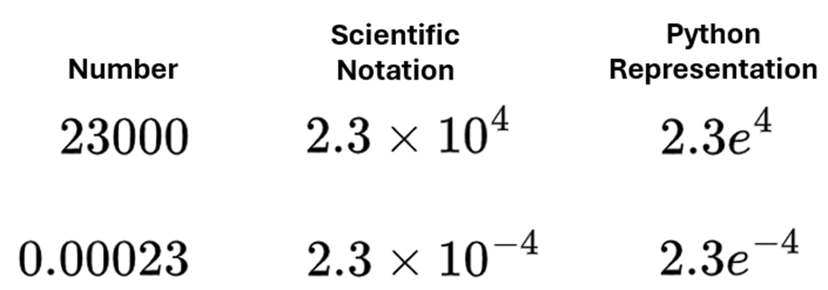 Numbers represented in mathematical scientific notation and Python scientific notation fomats.