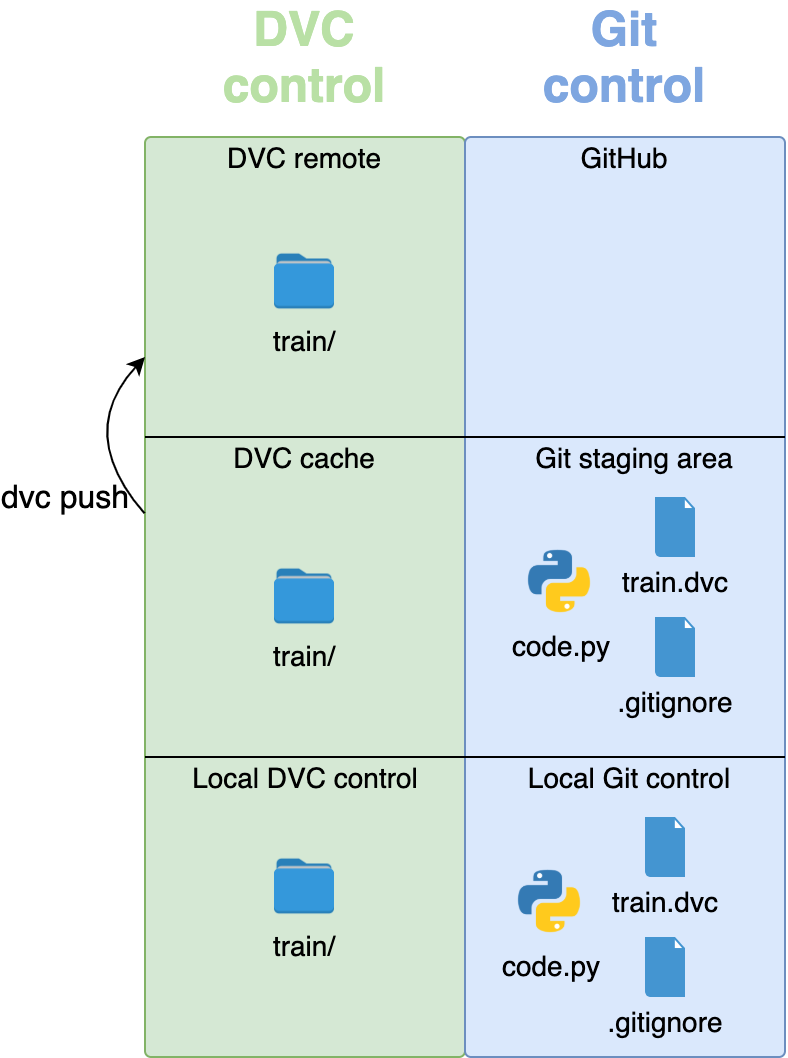 dvc push copies the large files to remote storage