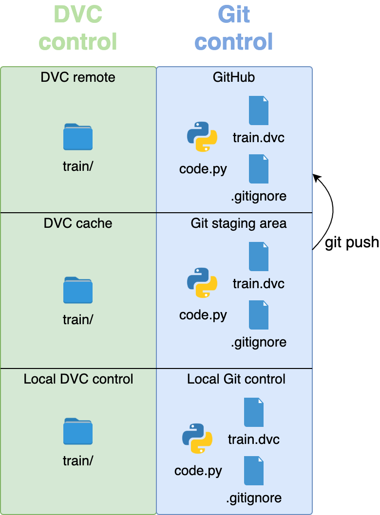 git push backs up code and other small files