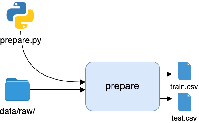 The first stage of the pipeline, preparation