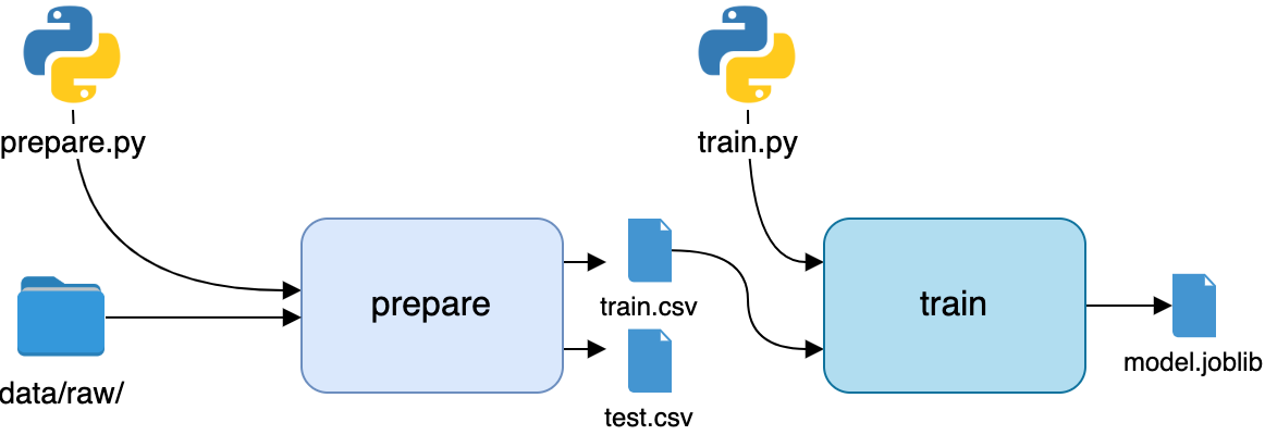 The second stage of the pipeline, training