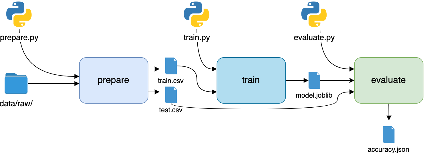 The third stage of the pipeline, evaluation
