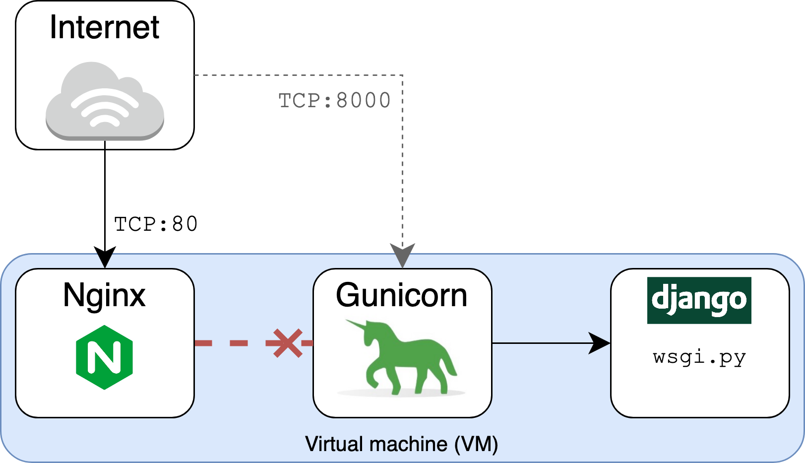 Nginx disconnected from Gunicorn