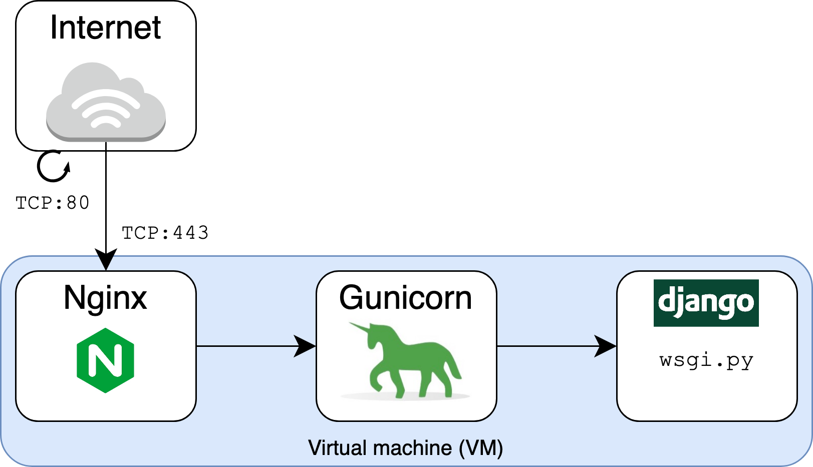 Finalized configuration of Nginx and Gunicorn