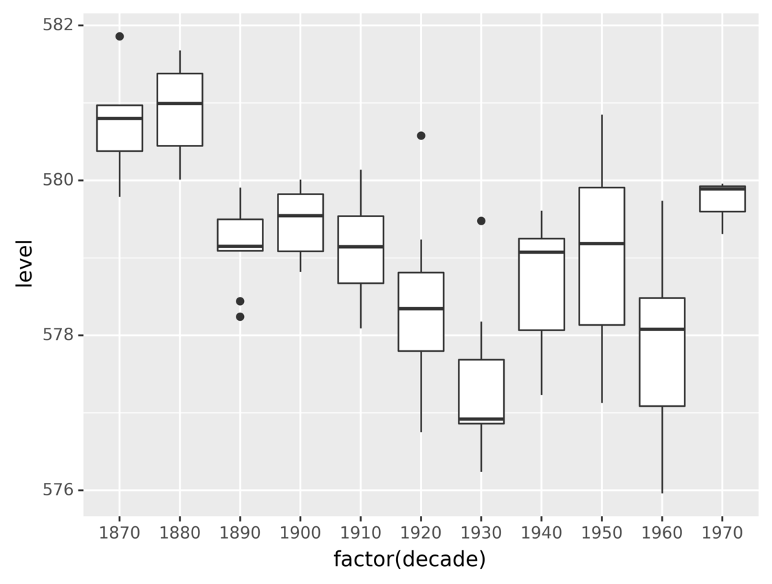 Lake Huron level box plot for each decade