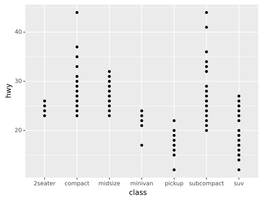Plot showing fuel consumption for vehicles in different classes