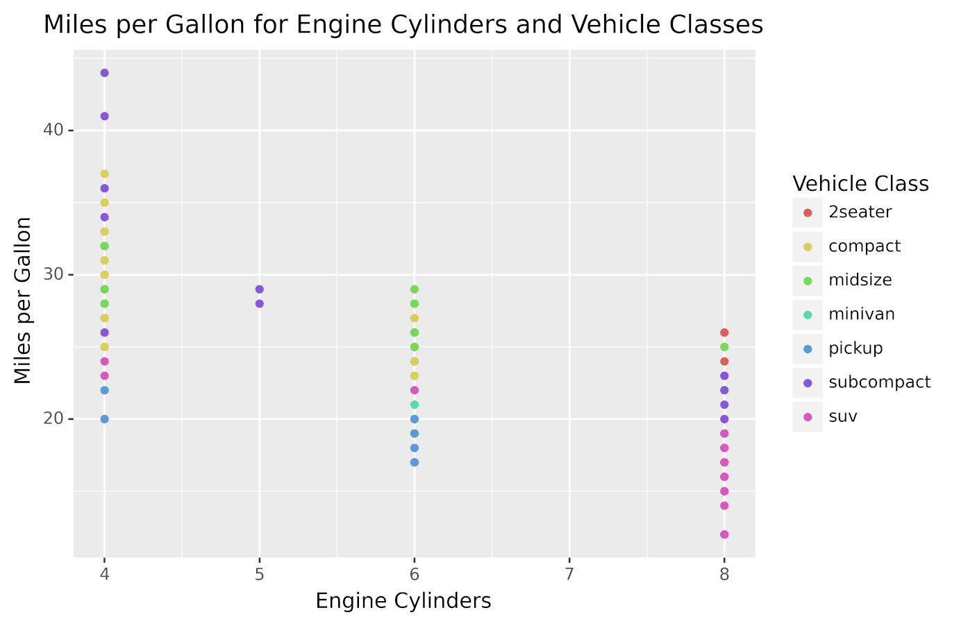 Plot using colors to represent vehicle classes