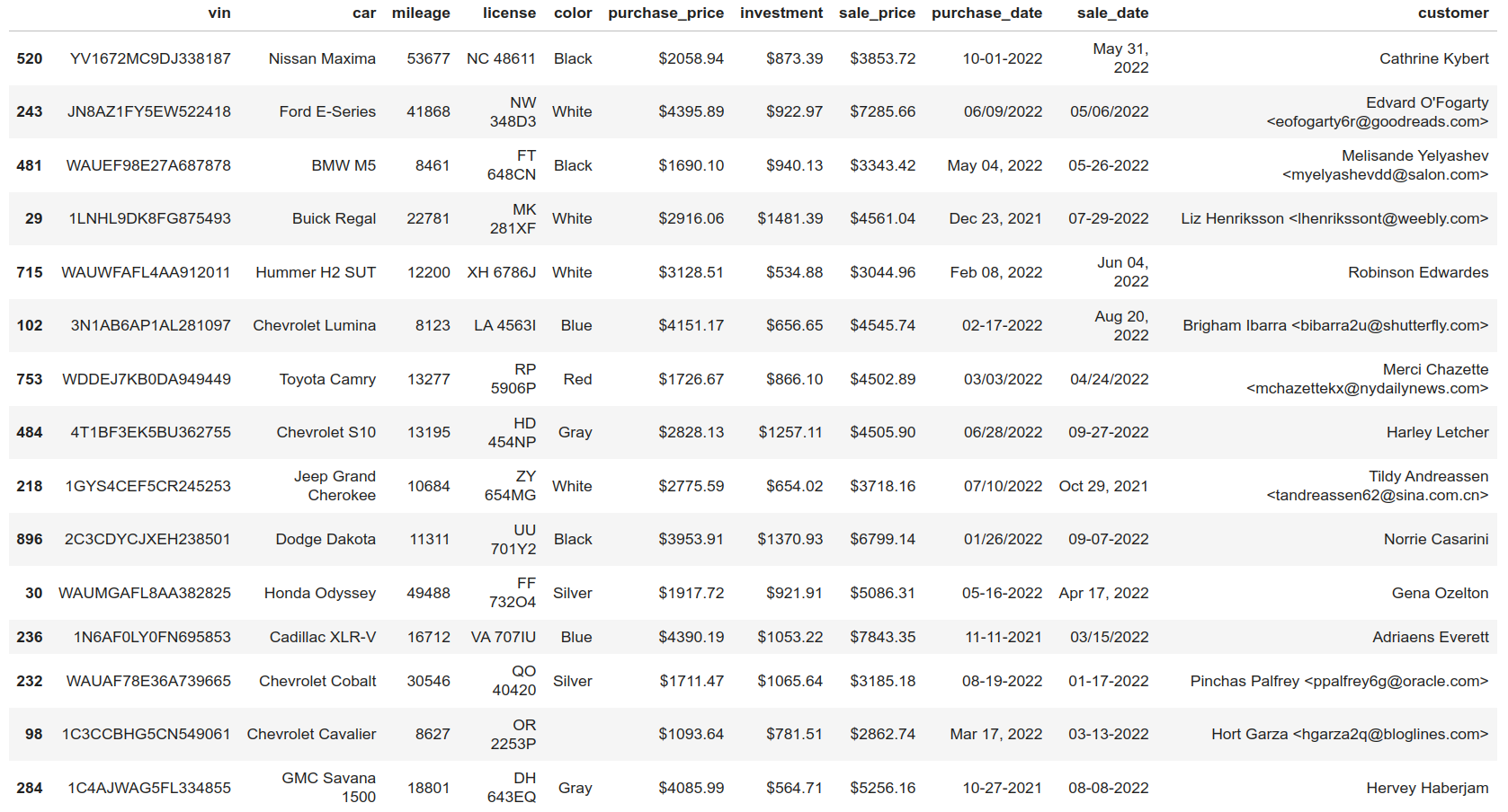 Used Car Sales Fake Dataset