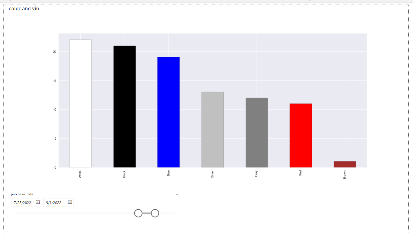 Distribution of Car Colors in a Range of Purchase Dates