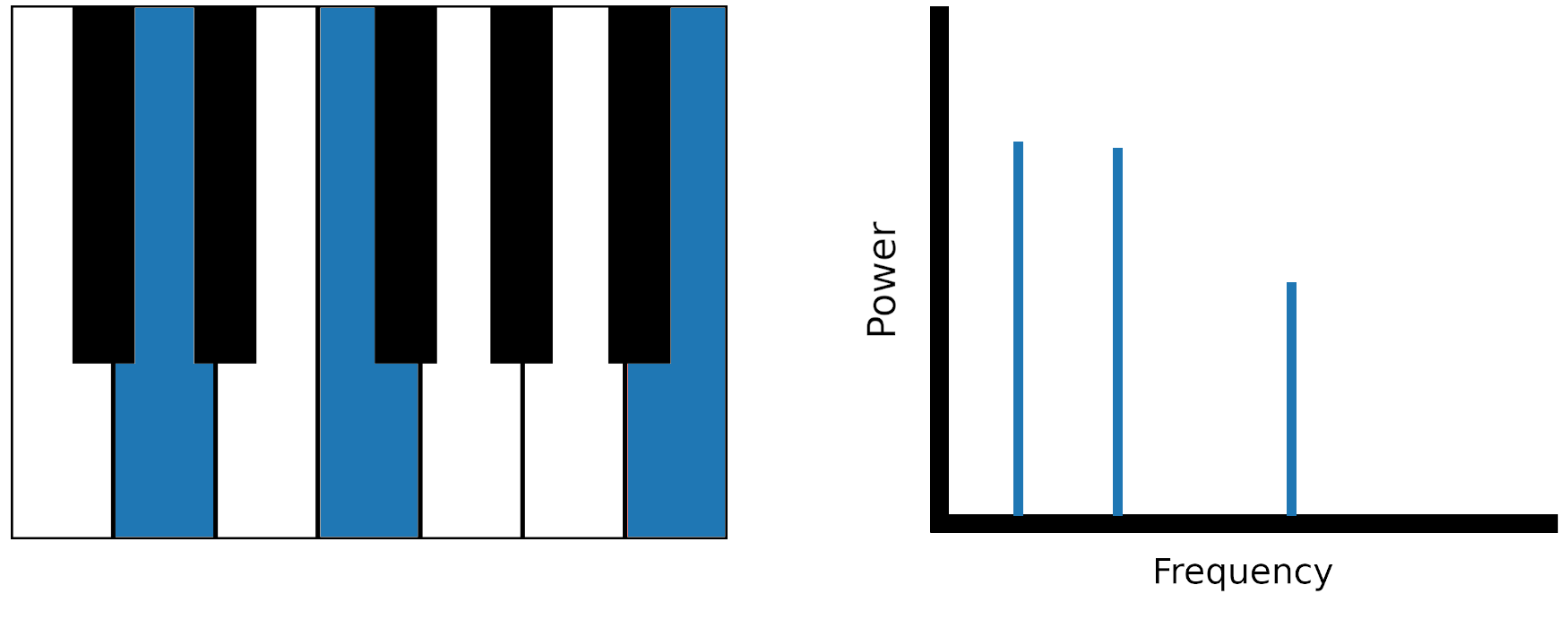 Piano keys corresponding to peaks in a frequency spectrum