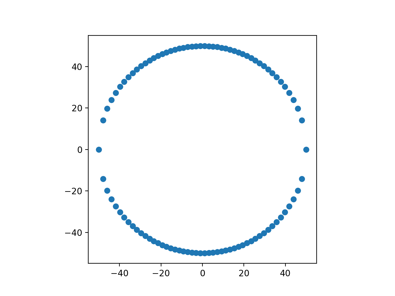 Points of Planet In Circular Orbit Wrong Sampling
