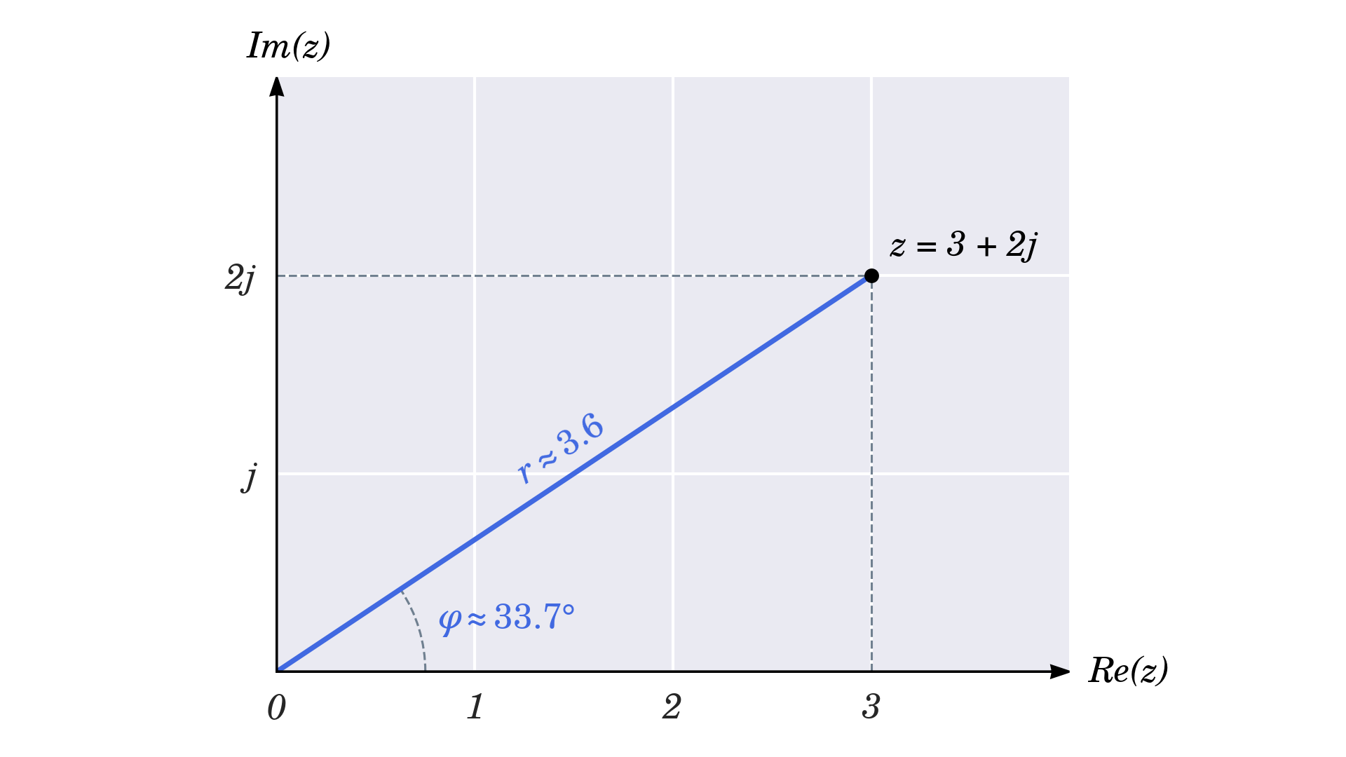 Polar Coordinates