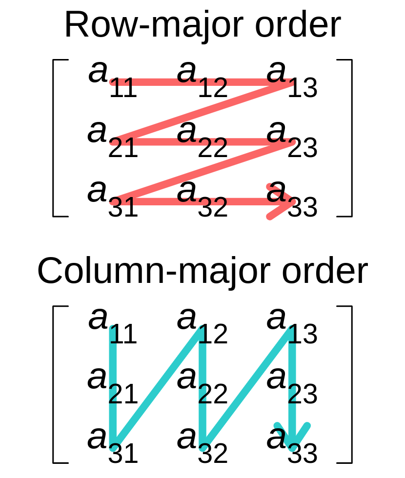 Row-Major and Column-Major Ordering