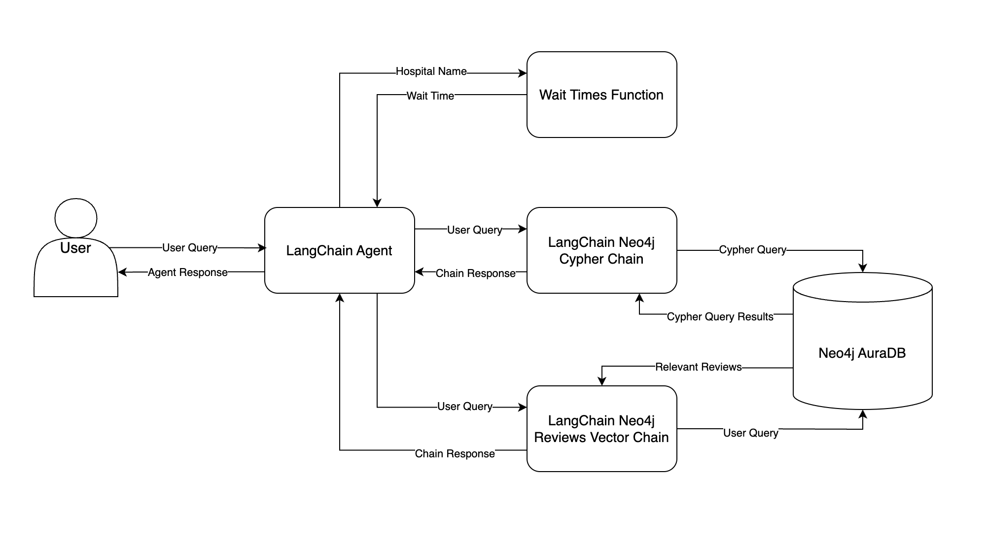 Chatbot flowchart