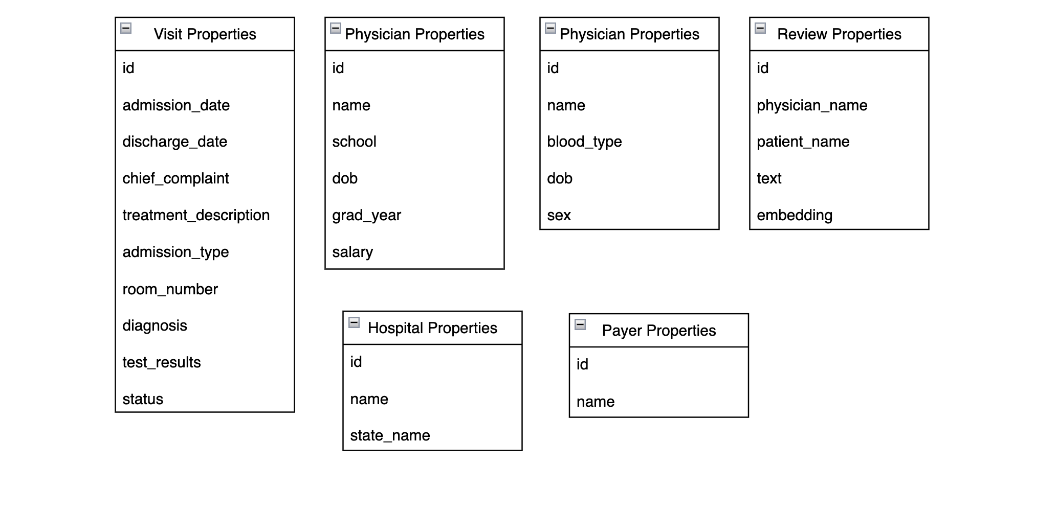 Hospital Graph Node Properties