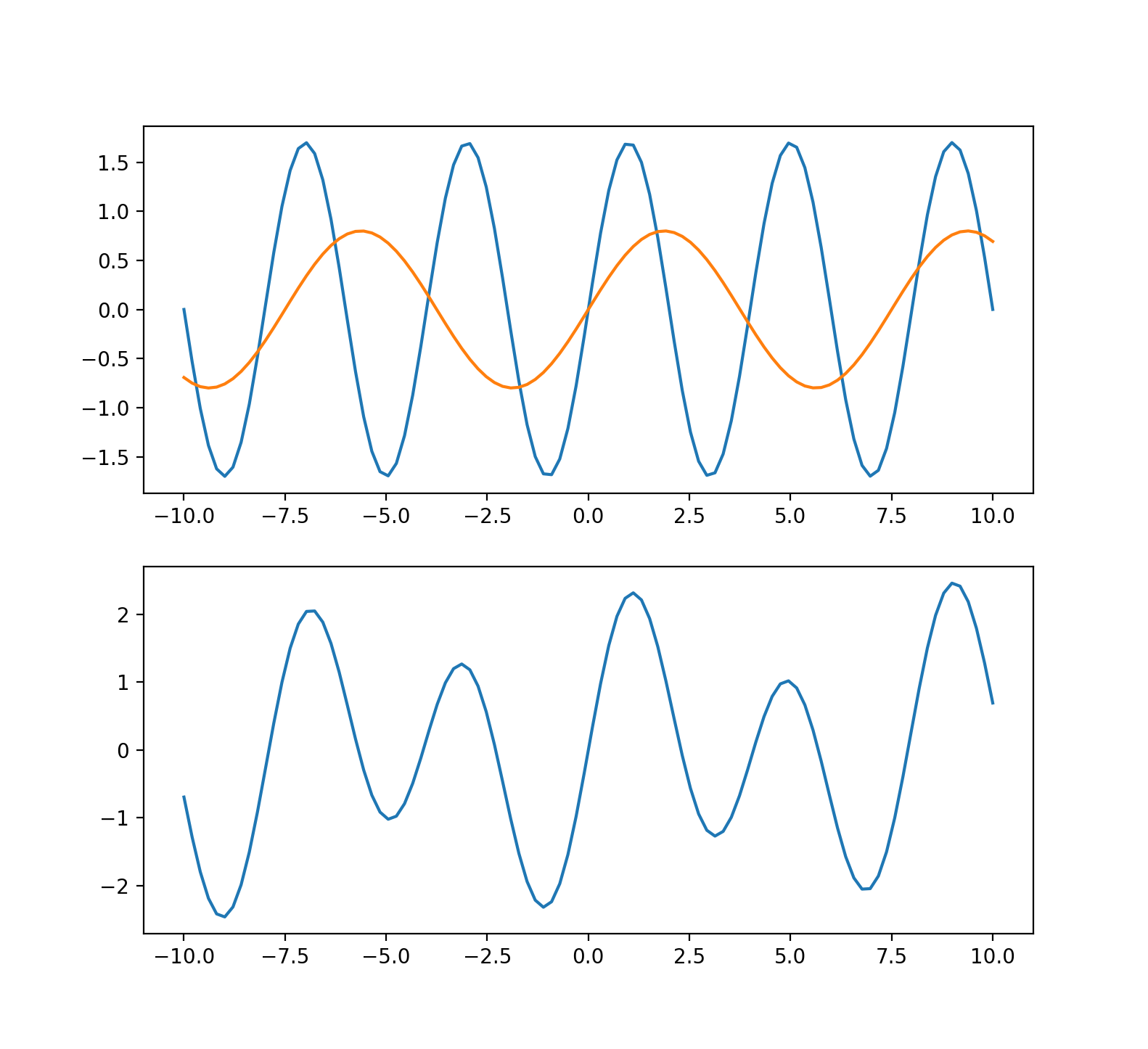 Plot of Superimposed Waves with numpy