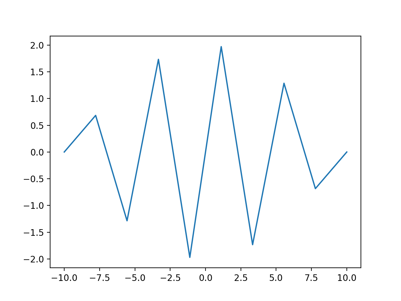 Plot of a Wave with Undersampling