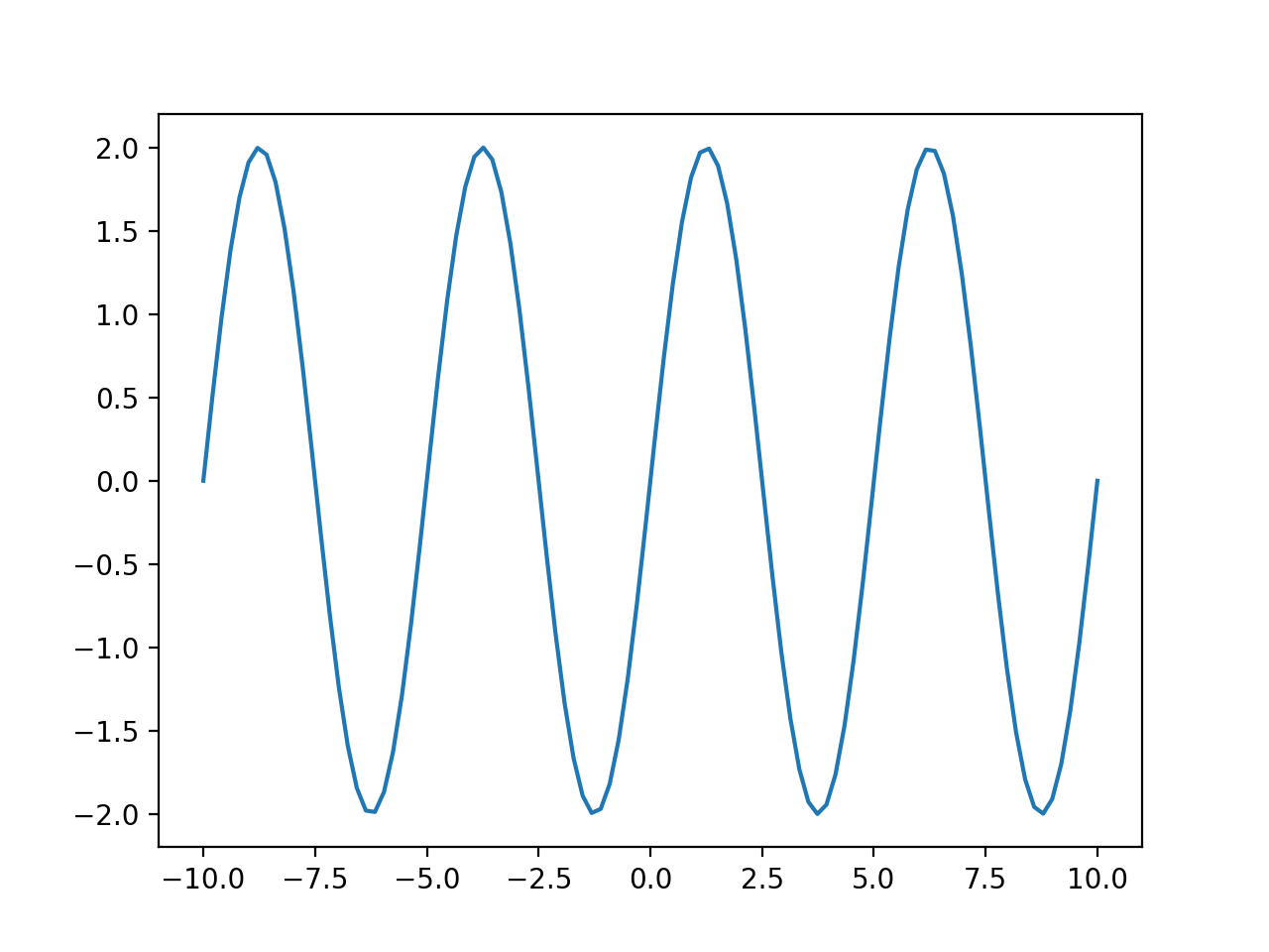 Plot of a Wave with numpy