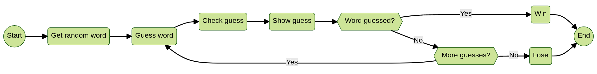 A diagram showing the main loop of the Wordle clone